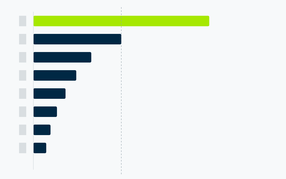 Bar chart of revenue by customer with the largest account highlighted