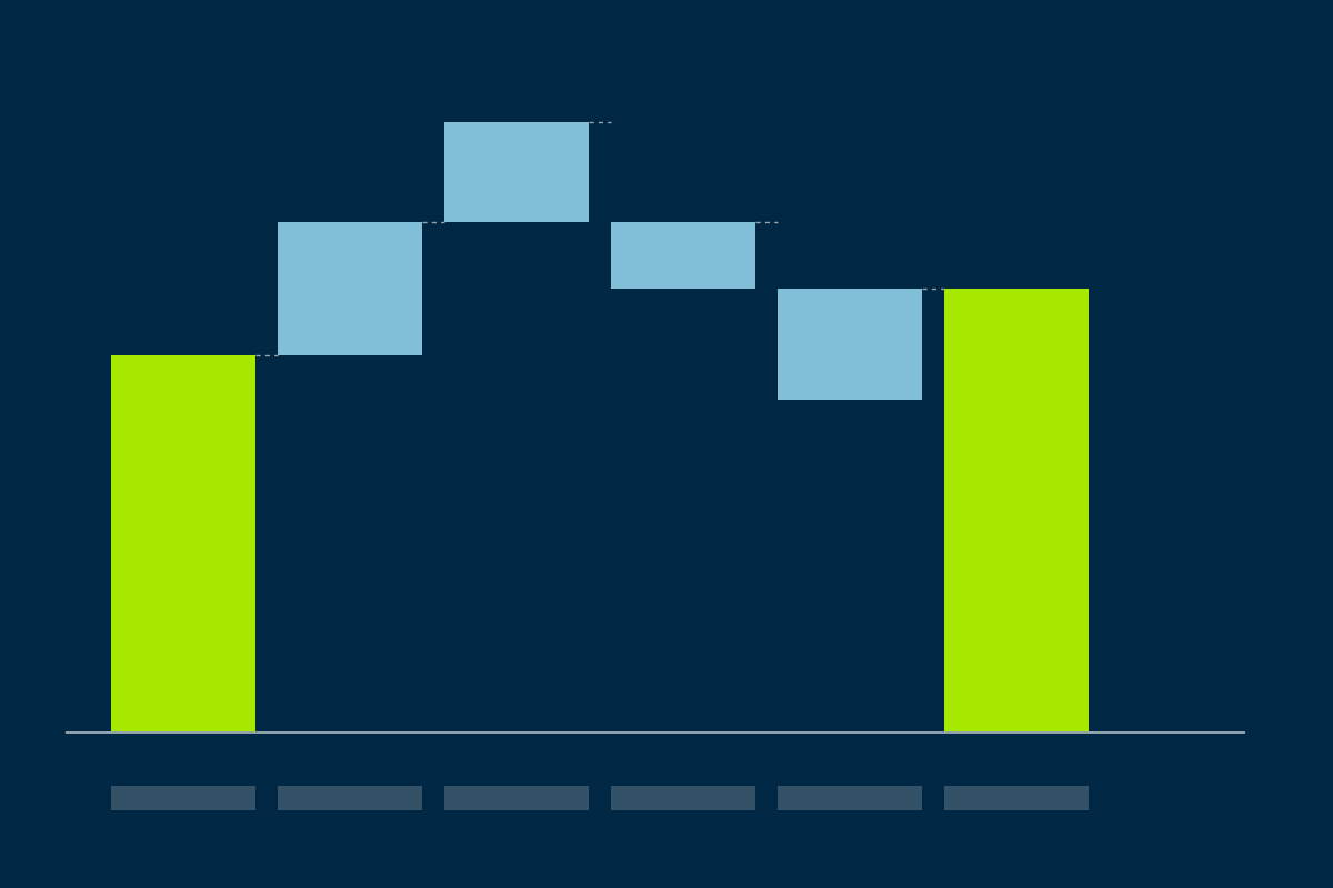EBITDA bridge from reported EBITDA to normalised EBITDA, showing each adjustment and the basis for it